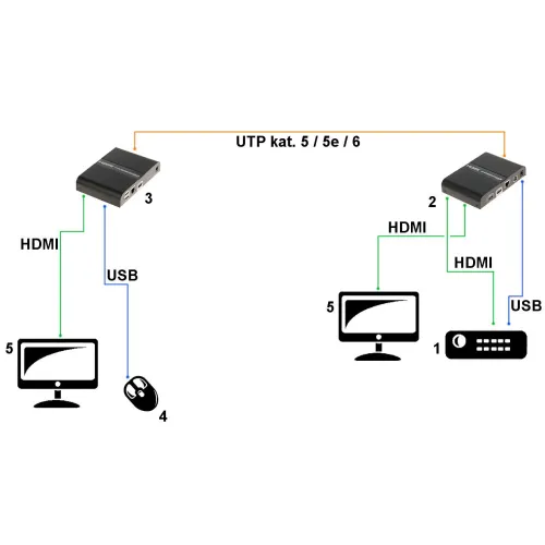 Schemat przedstawia poglądowe podłączenie urządzeń za pomocą kabli HDMI i USB, z wykorzystaniem kabla UTP kategorii 5/5e/6. Po lewej stronie znajduje się komputer z myszką, a po prawej dekoder, oba połączone przez urządzenia pośredniczące.