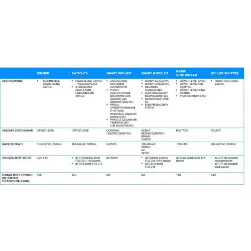 Tabela przedstawia specyfikacje techniczne różnych modułów sterujących marki Fibaro, w tym informacje o zastosowaniach, napięciu pracy i pomiarze mocy. Produkty obejmują sterowniki do oświetlenia, rolet, bram oraz moduły RGBW.